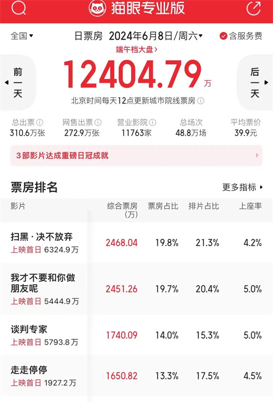 2024年端午档影片圆满收官，多部影片逆势实现票房3.83亿-2